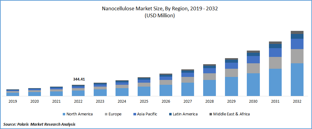 Nanocellulose Market Size